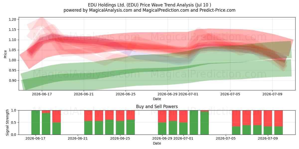  EDU Holdings Ltd. (EDU) Support and Resistance area (02 Jul) 