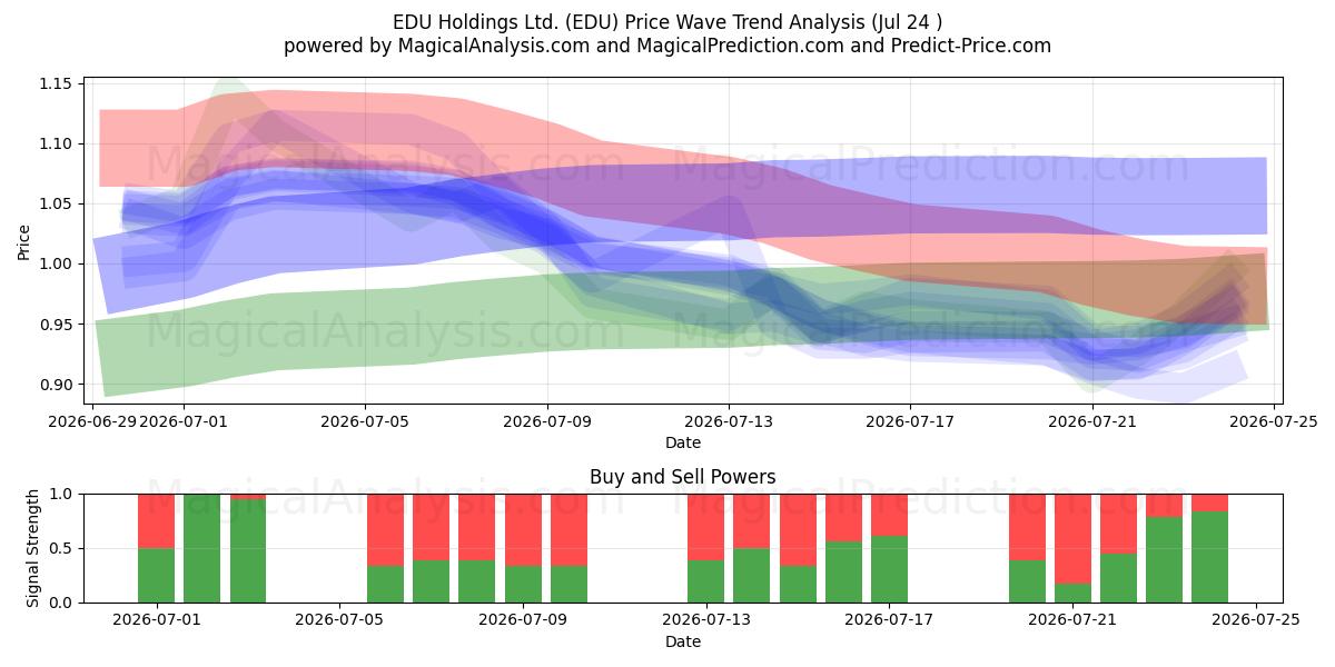  EDU Holdings Ltd. (EDU) Support and Resistance area (23 Jul) 