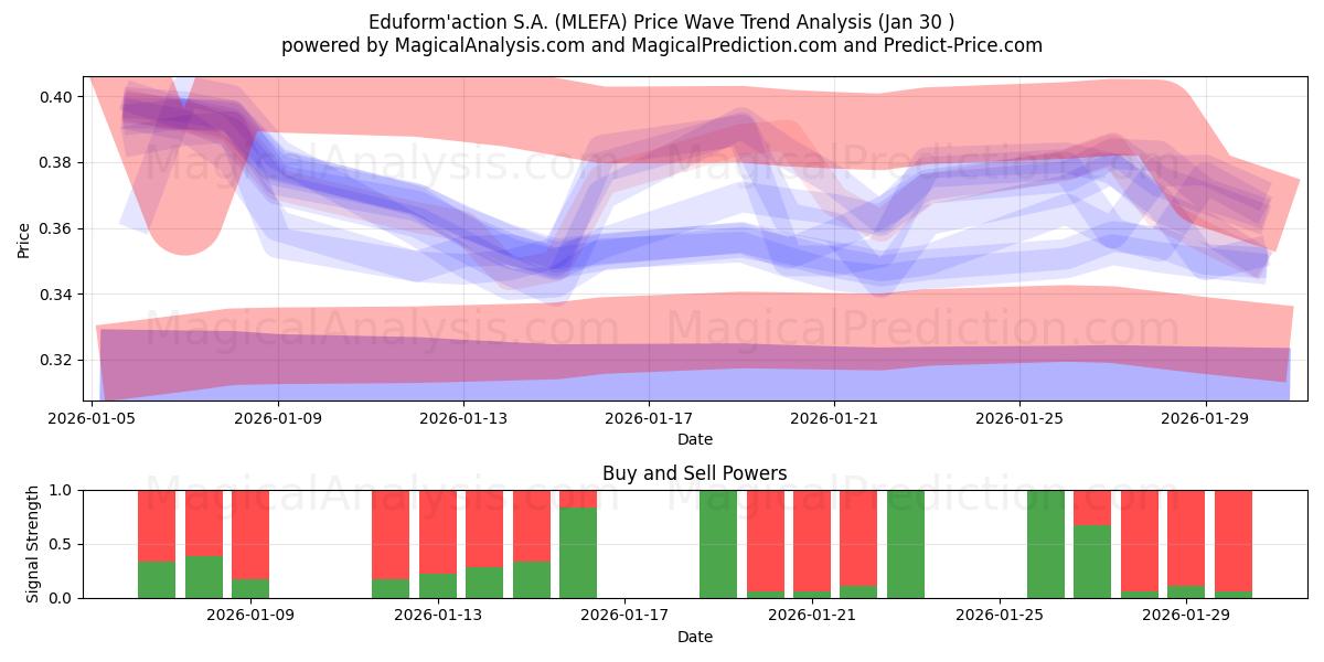  Eduform'action S.A. (MLEFA) Support and Resistance area (29 Jan) 