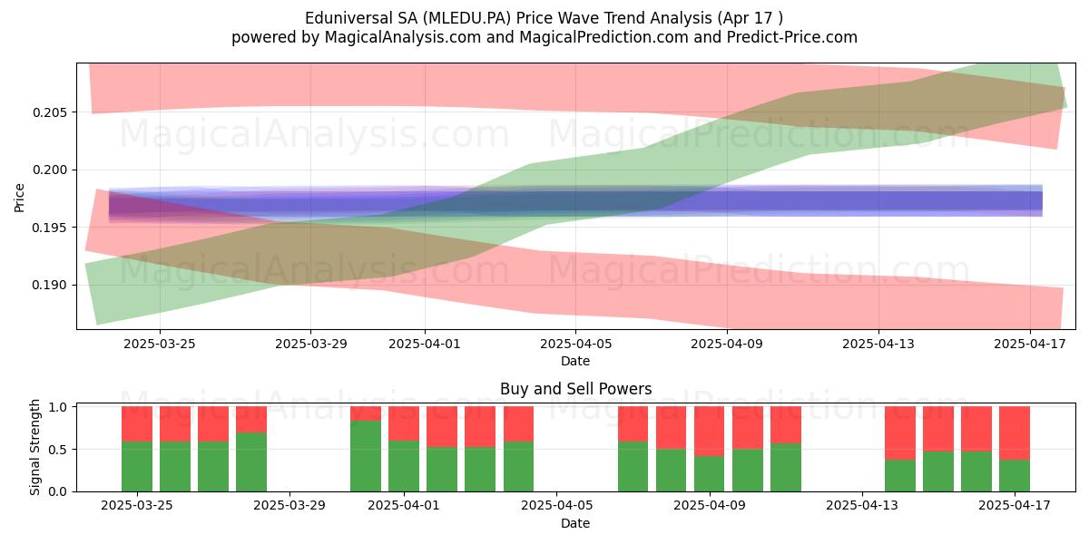  Eduniversal SA (MLEDU.PA) Support and Resistance area (17 Apr) 