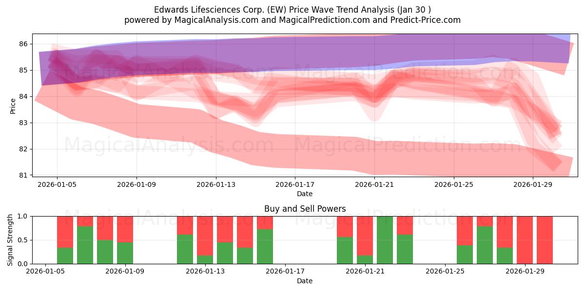  Edwards Lifesciences Corp. (EW) Support and Resistance area (29 Jan) 