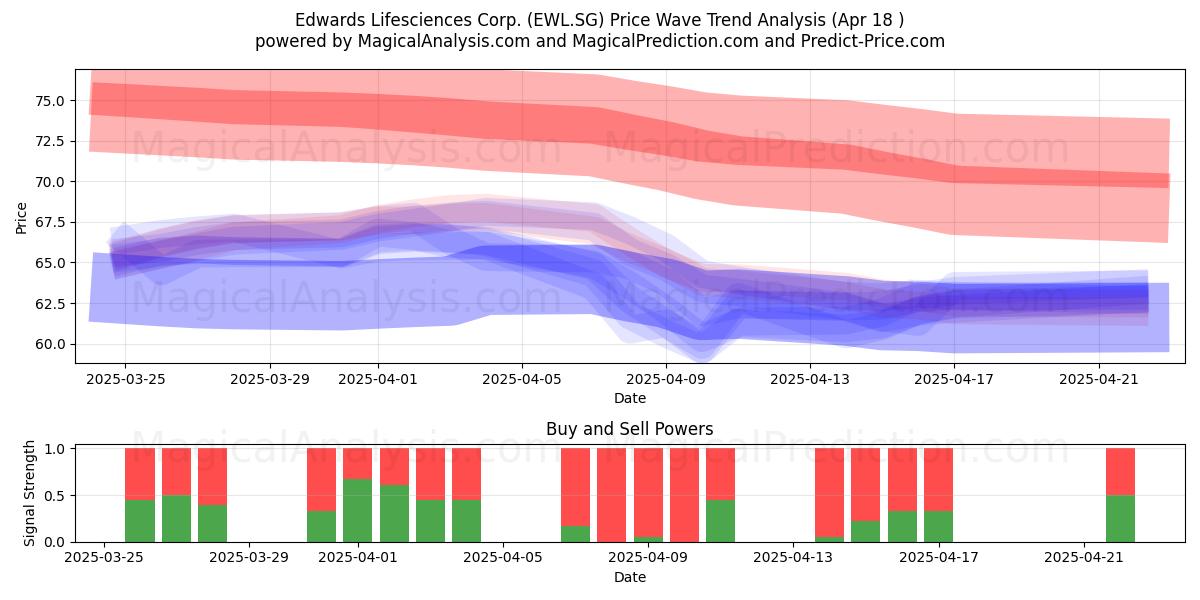  Edwards Lifesciences Corp. (EWL.SG) Support and Resistance area (18 Apr) 