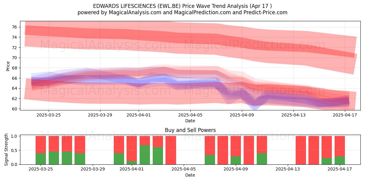  EDWARDS LIFESCIENCES (EWL.BE) Support and Resistance area (17 Apr) 