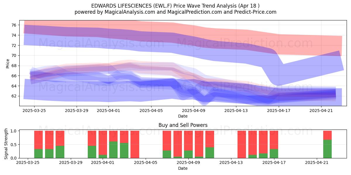  EDWARDS LIFESCIENCES (EWL.F) Support and Resistance area (18 Apr) 