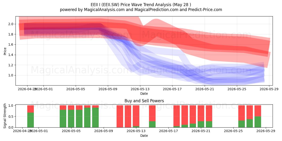  EEII I (EEII.SW) Support and Resistance area (27 May) 