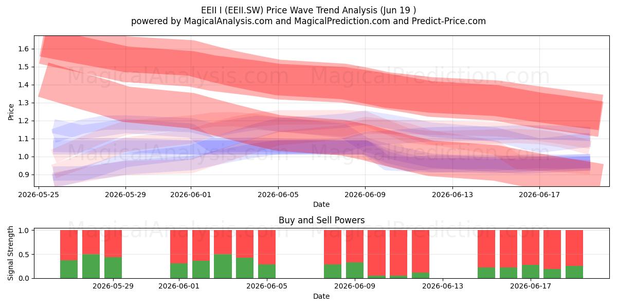  EEII I (EEII.SW) Support and Resistance area (11 Jun) 