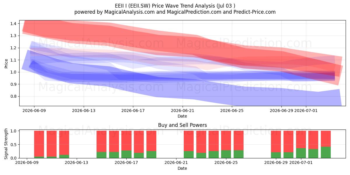  EEII I (EEII.SW) Support and Resistance area (02 Jul) 