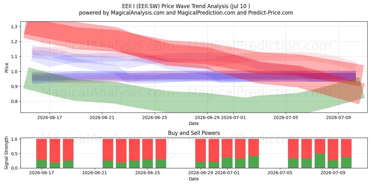  EEII I (EEII.SW) Support and Resistance area (09 Jul) 