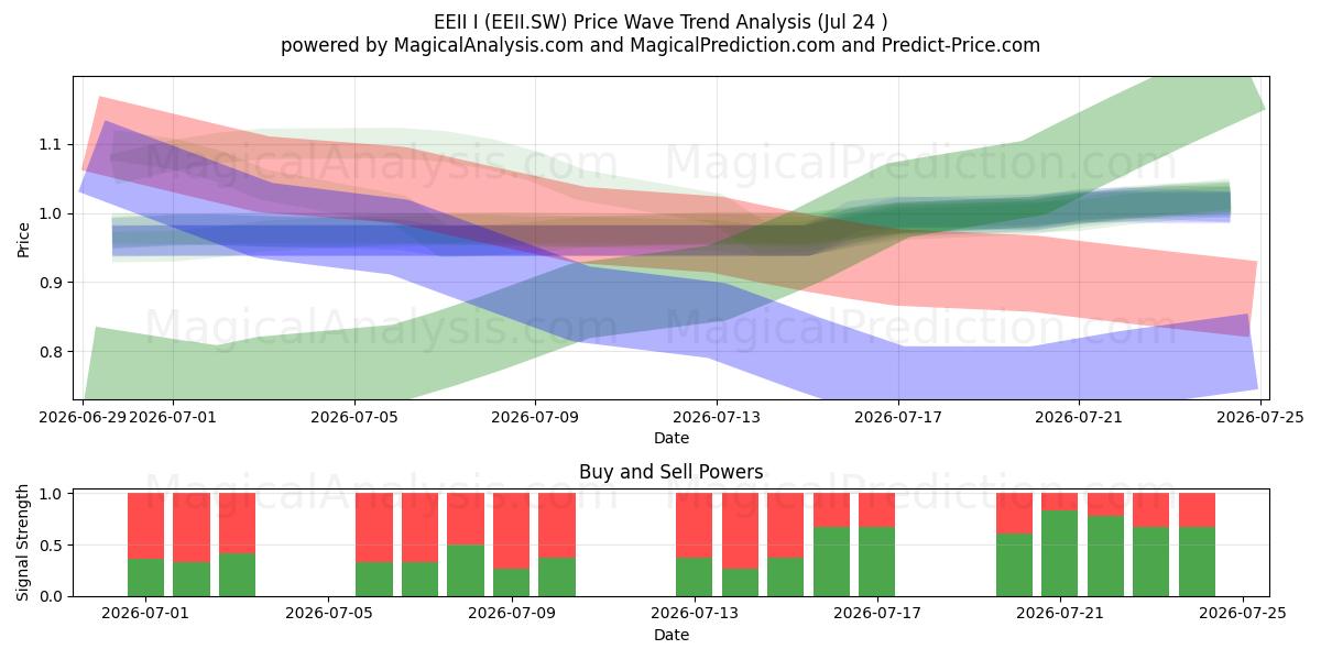  EEII I (EEII.SW) Support and Resistance area (23 Jul) 
