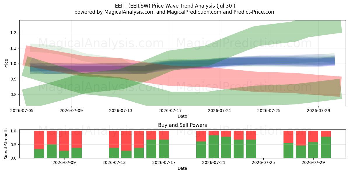  EEII I (EEII.SW) Support and Resistance area (29 Jul) 