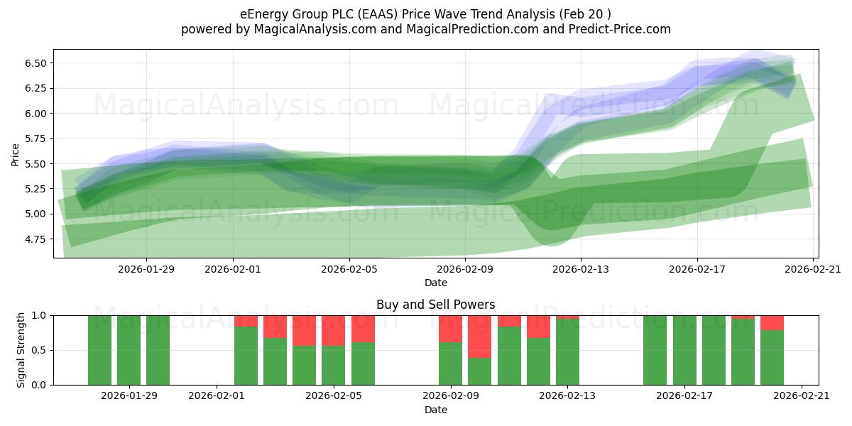  eEnergy Group PLC (EAAS) Support and Resistance area (19 Feb) 