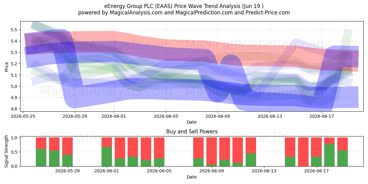  eEnergy Group PLC (EAAS) Support and Resistance area (18 Jun) 