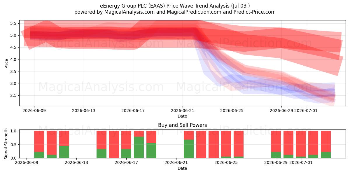  eEnergy Group PLC (EAAS) Support and Resistance area (02 Jul) 