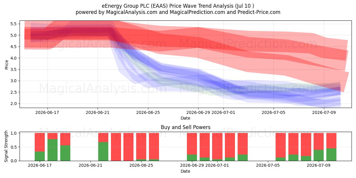  eEnergy Group PLC (EAAS) Support and Resistance area (09 Jul) 