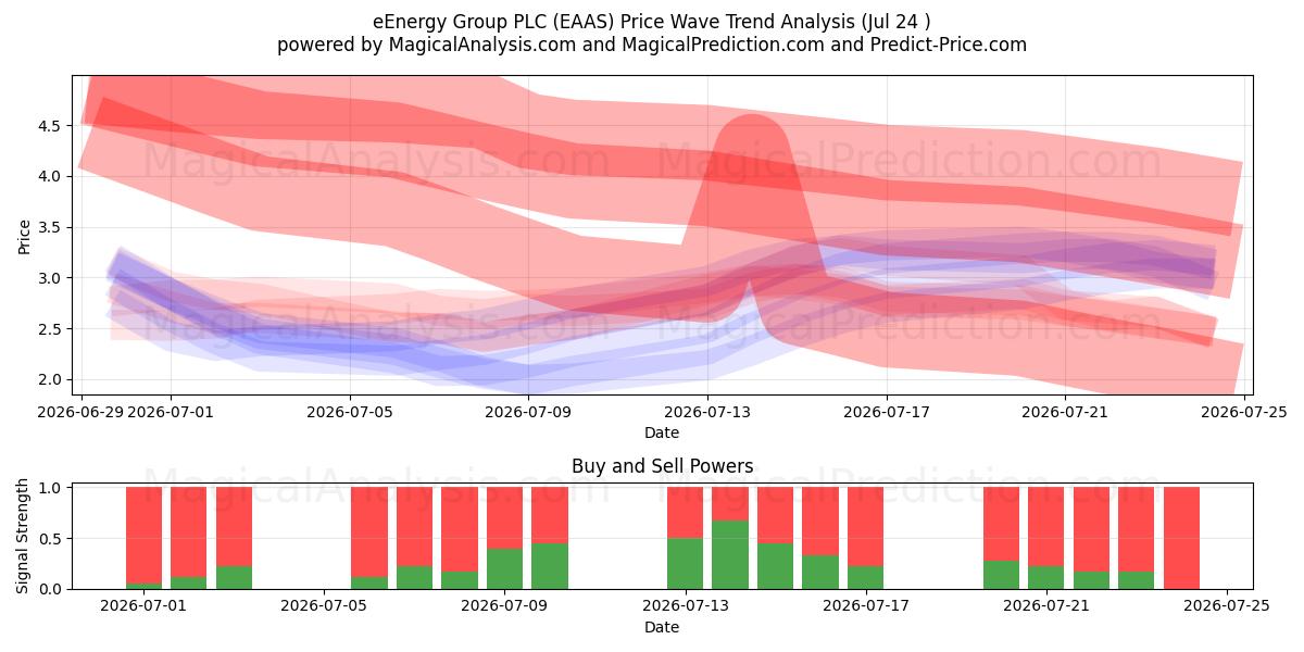  eEnergy Group PLC (EAAS) Support and Resistance area (23 Jul) 