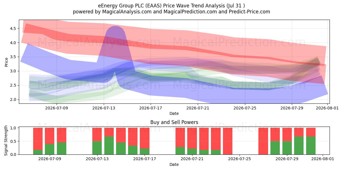  eEnergy Group PLC (EAAS) Support and Resistance area (30 Jul) 