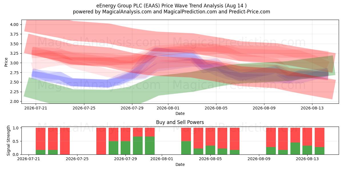  eEnergy Group PLC (EAAS) Support and Resistance area (13 Aug) 