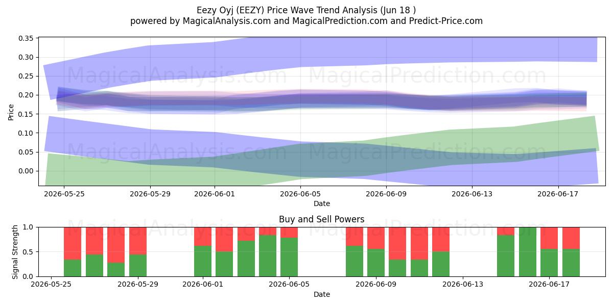  Eezy Oyj (EEZY) Support and Resistance area (11 Jun) 