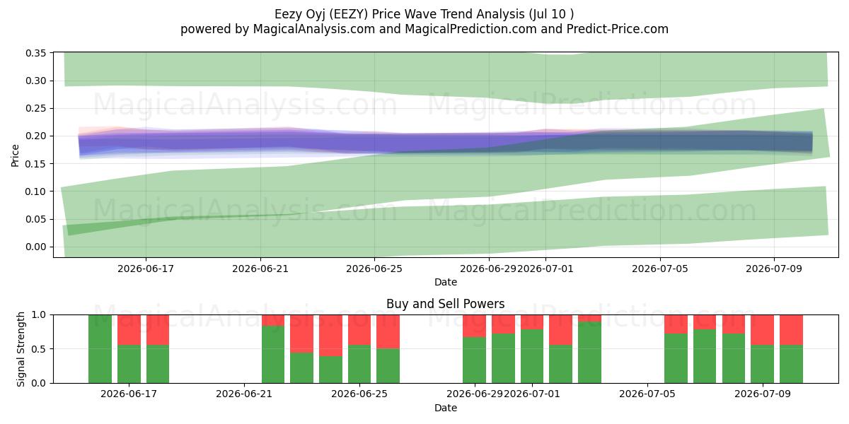 Eezy Oyj (EEZY) Support and Resistance area (09 Jul) 