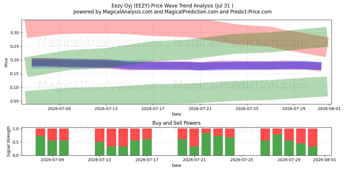  Eezy Oyj (EEZY) Support and Resistance area (30 Jul) 