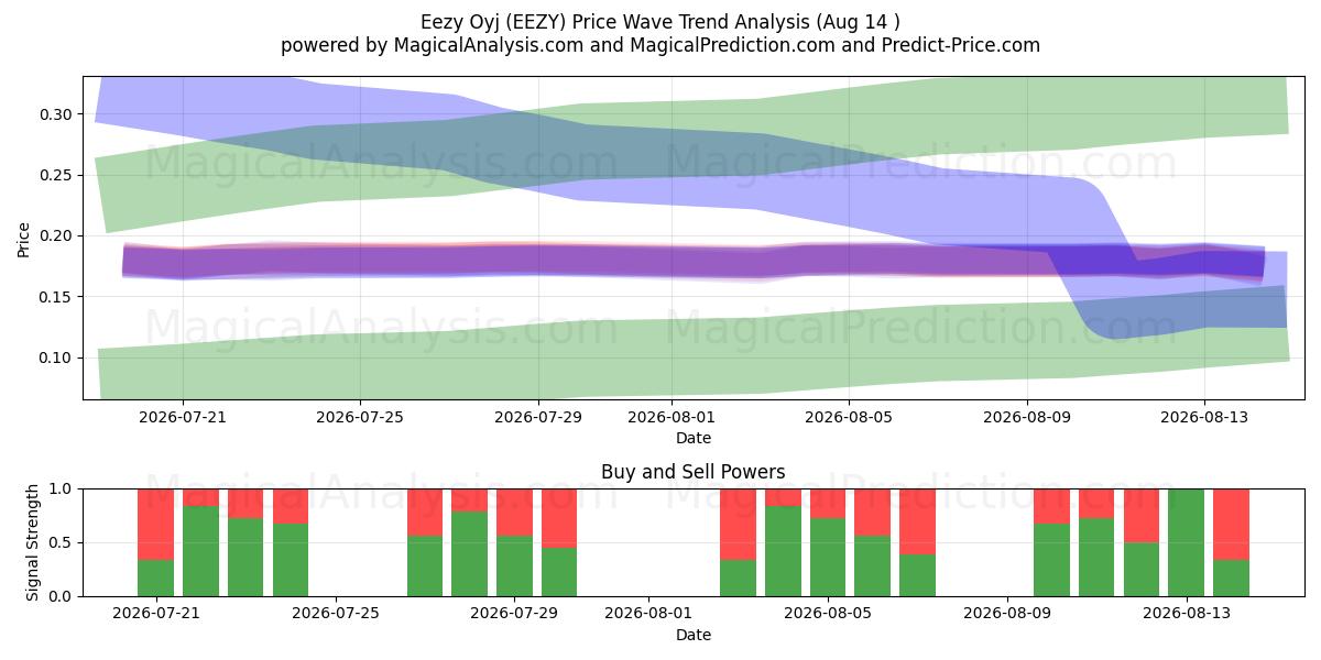  Eezy Oyj (EEZY) Support and Resistance area (13 Aug) 