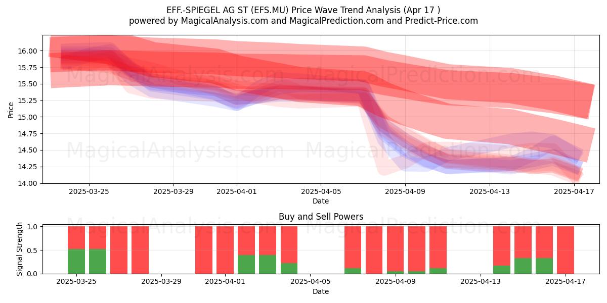  EFF.-SPIEGEL AG ST (EFS.MU) Support and Resistance area (17 Apr) 
