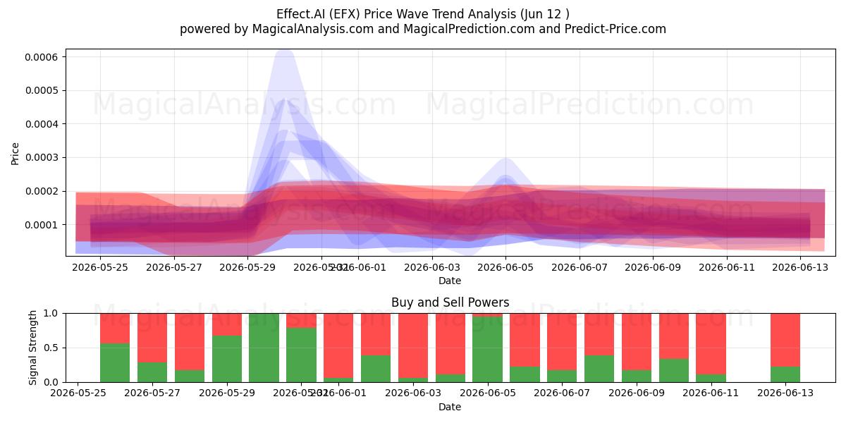  Effet.AI (EFX) Support and Resistance area (11 Jun) 