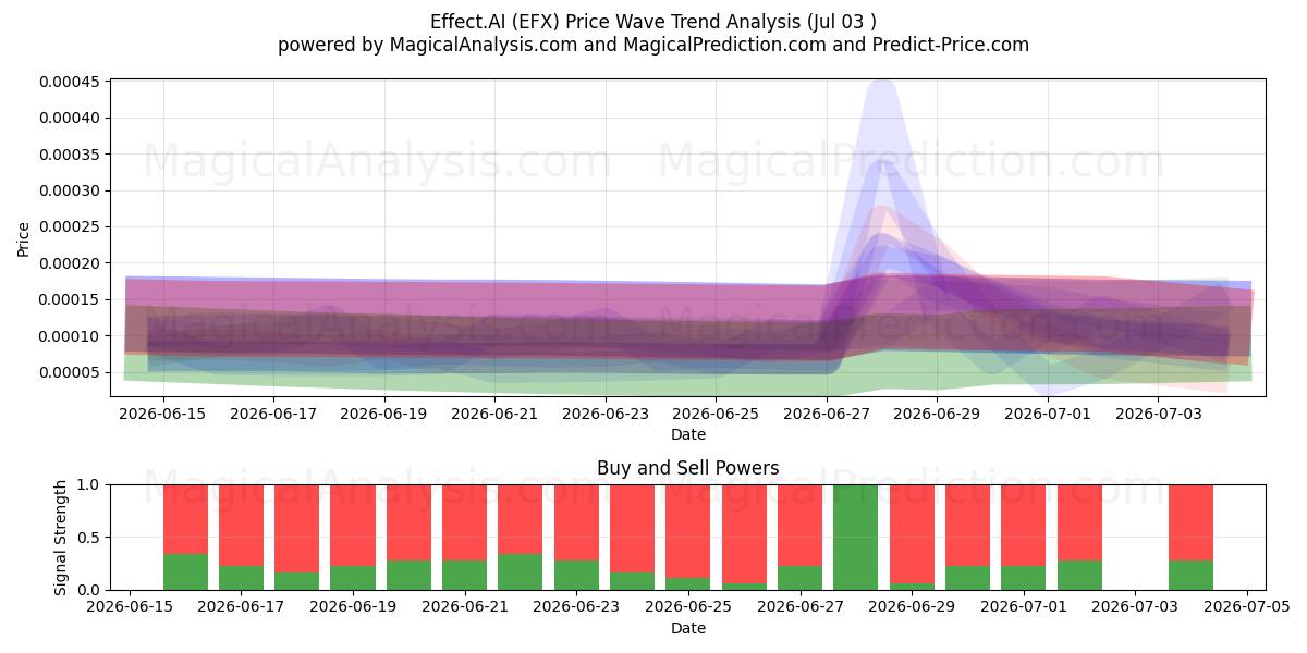  Effekt.AI (EFX) Support and Resistance area (02 Jul) 