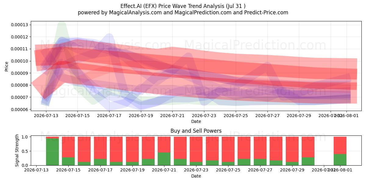  Efecto.AI (EFX) Support and Resistance area (30 Jul) 