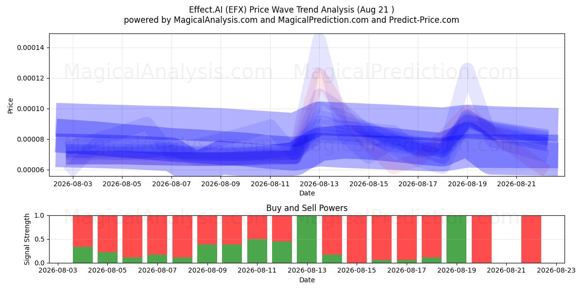  Efecto.AI (EFX) Support and Resistance area (20 Aug) 