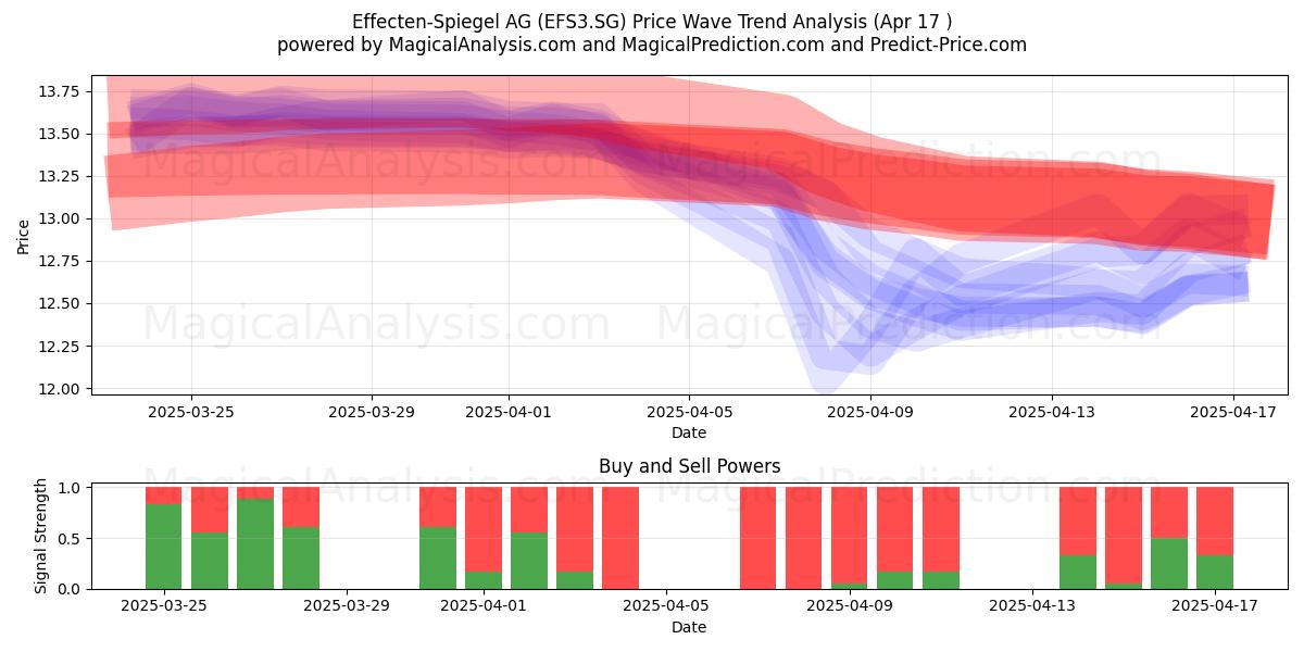  Effecten-Spiegel AG (EFS3.SG) Support and Resistance area (17 Apr) 