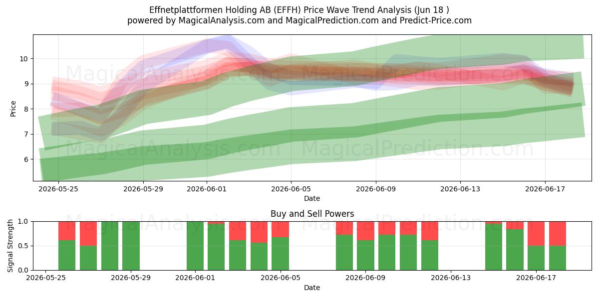  Effnetplattformen Holding AB (EFFH) Support and Resistance area (17 Jun) 