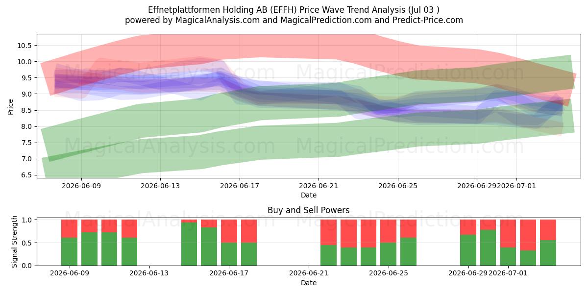  Effnetplattformen Holding AB (EFFH) Support and Resistance area (02 Jul) 