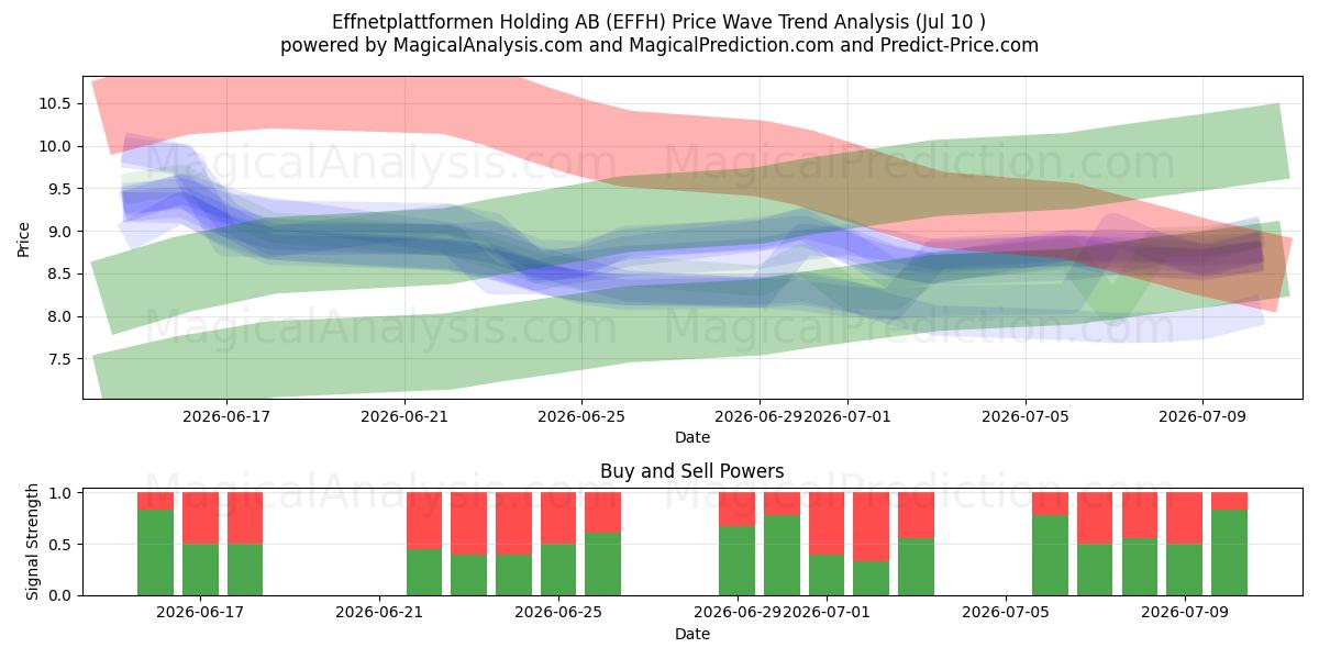  Effnetplattformen Holding AB (EFFH) Support and Resistance area (09 Jul) 