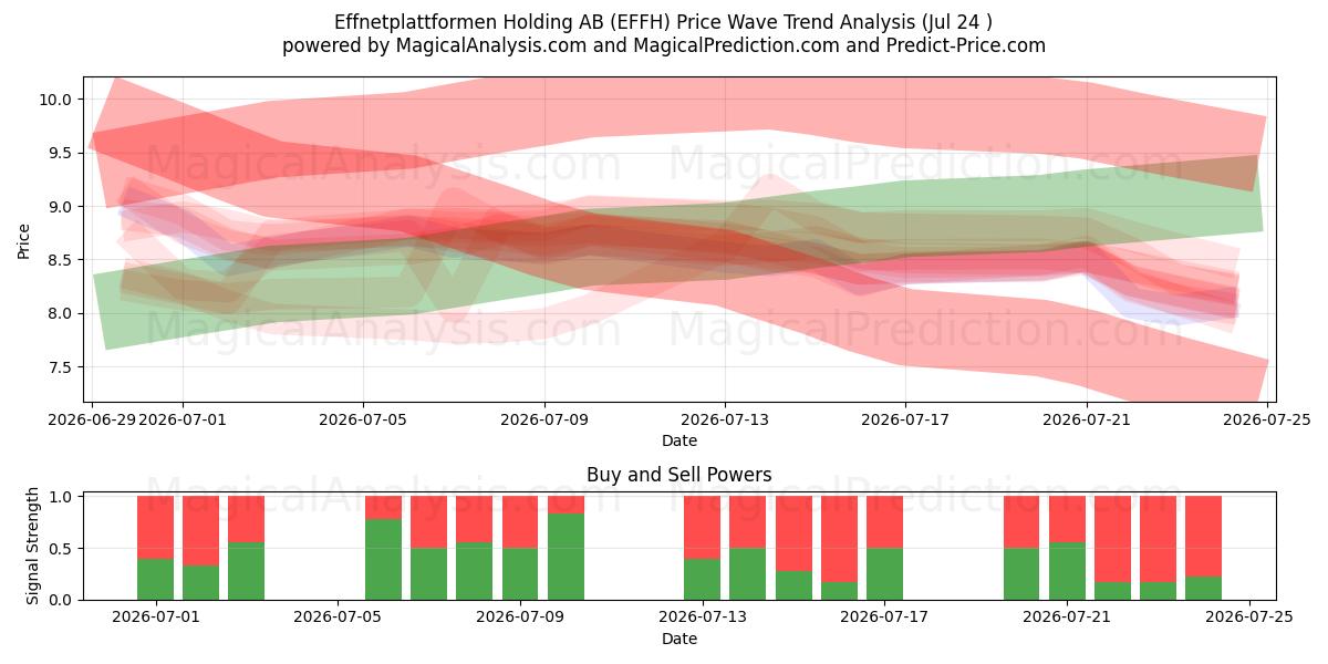  Effnetplattformen Holding AB (EFFH) Support and Resistance area (23 Jul) 