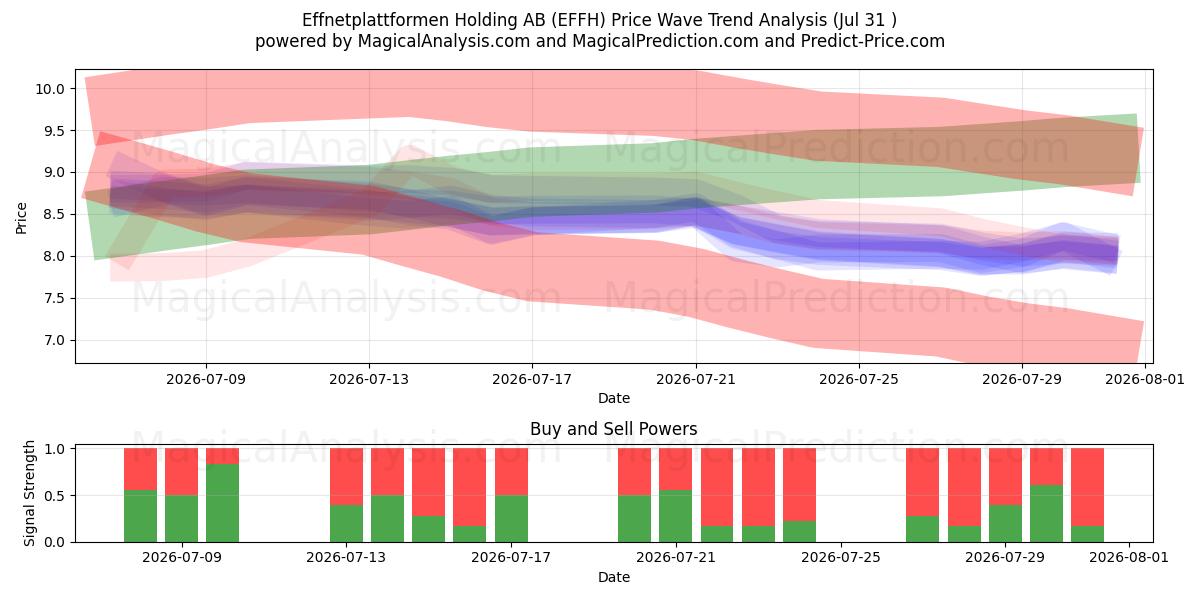  Effnetplattformen Holding AB (EFFH) Support and Resistance area (30 Jul) 