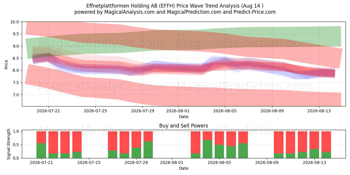  Effnetplattformen Holding AB (EFFH) Support and Resistance area (13 Aug) 
