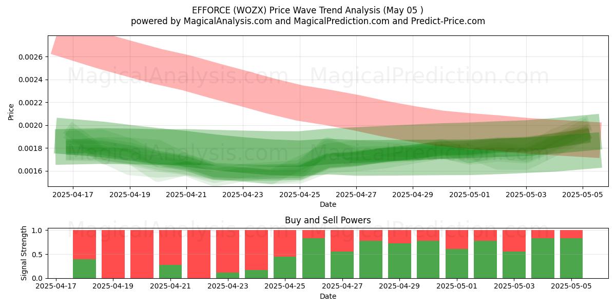  EFFORCE (WOZX) Support and Resistance area (27 Mar) 