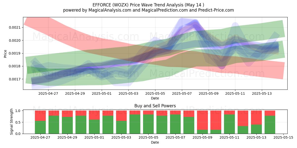  EFFORCE (WOZX) Support and Resistance area (14 May) 