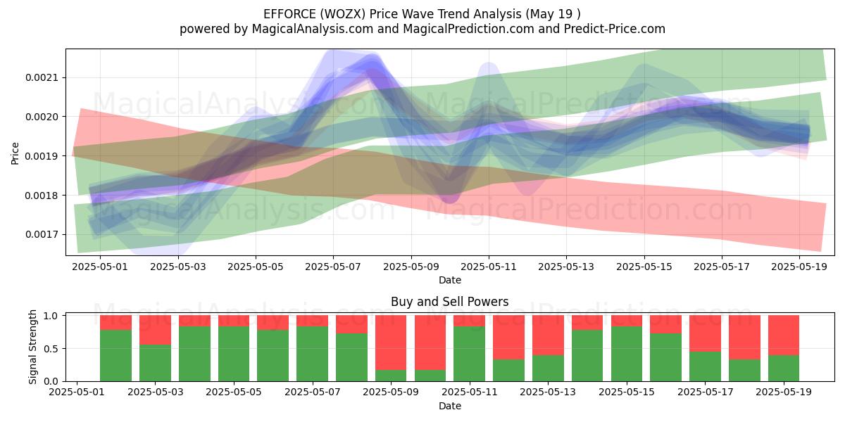  ANVÄNDNING (WOZX) Support and Resistance area (19 May) 