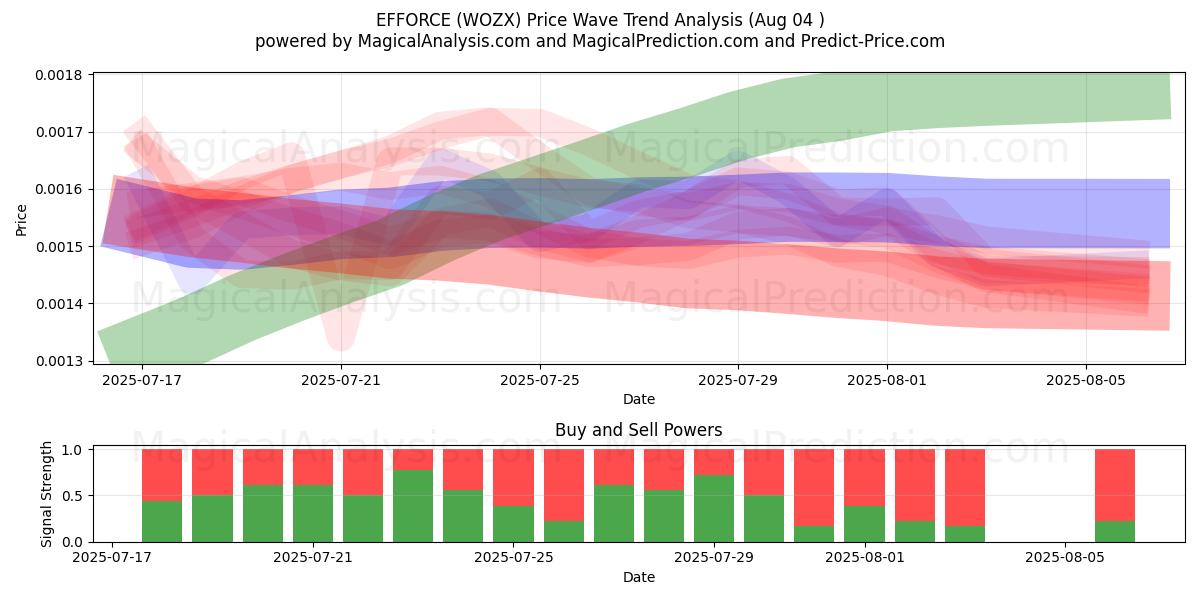  القوة (WOZX) Support and Resistance area (01 Aug) 