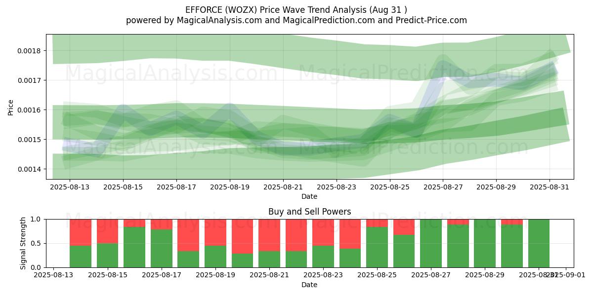  EFFORCE (WOZX) Support and Resistance area (06 Aug) 