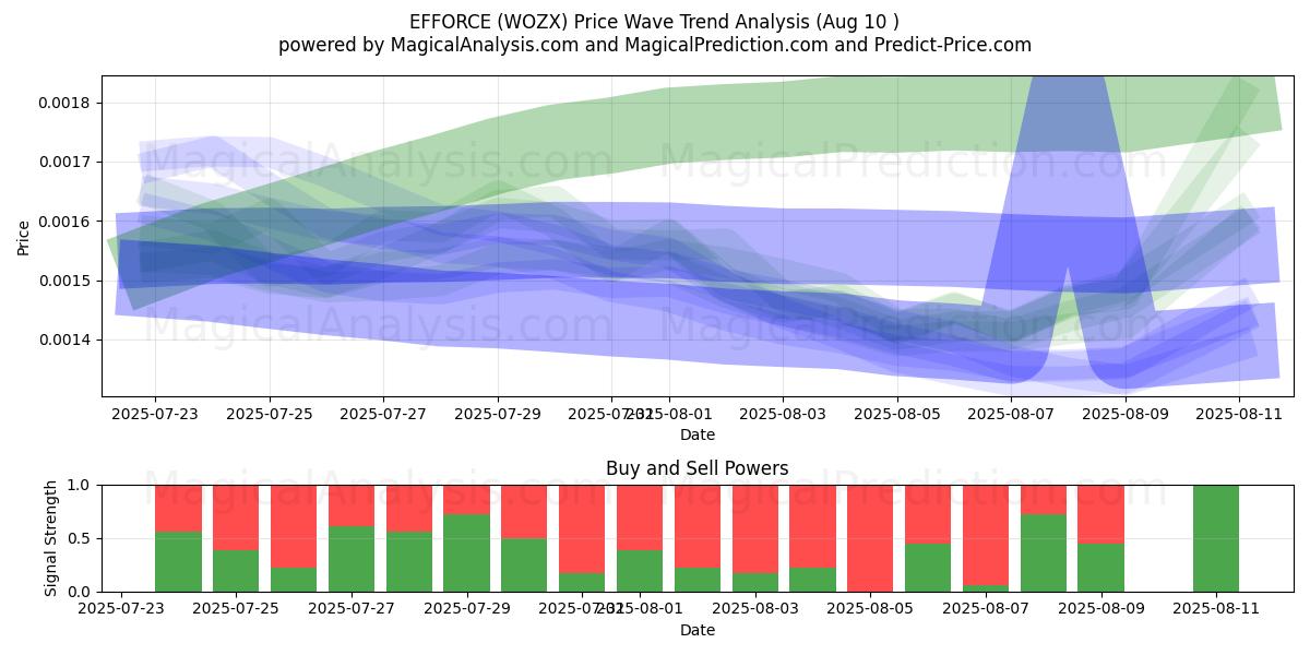  ESFORÇO (WOZX) Support and Resistance area (09 Aug) 