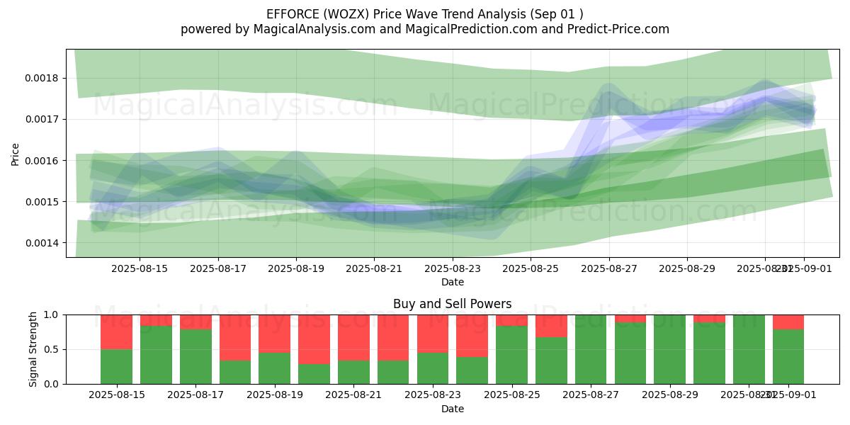  力量 (WOZX) Support and Resistance area (30 Aug) 