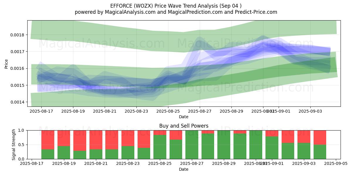  ESFORÇO (WOZX) Support and Resistance area (31 Aug) 