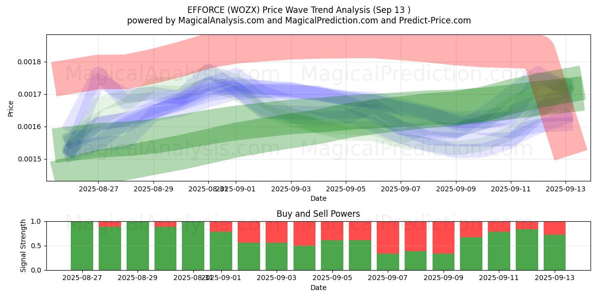  EFFORCE (WOZX) Support and Resistance area (12 Sep) 