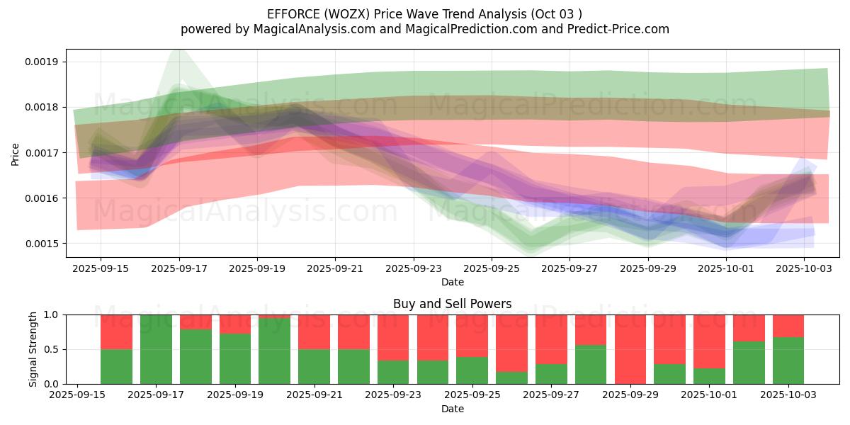  اعمال (WOZX) Support and Resistance area (02 Oct) 