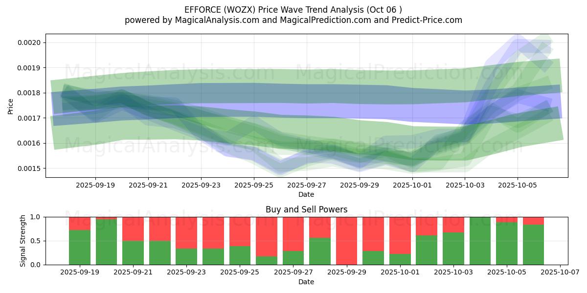  EFFORCE (WOZX) Support and Resistance area (05 Oct) 