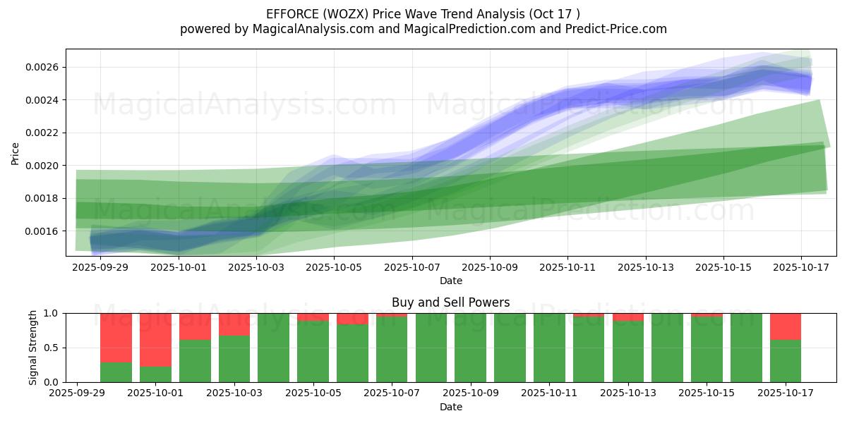 EFFICIËNTIE (WOZX) Support and Resistance area (16 Oct) EFFICIËNTIE (WOZX) Support and Resistance area (16 Oct)