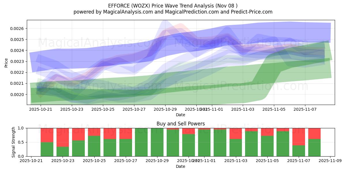  EFFORCE (WOZX) Support and Resistance area (07 Nov) 